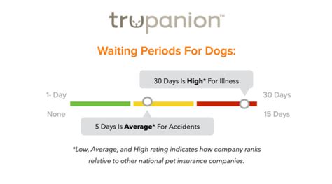 trupanion waiting period waived.